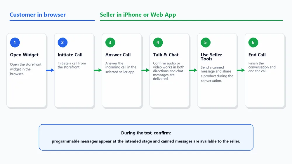 Test the call from start to finish